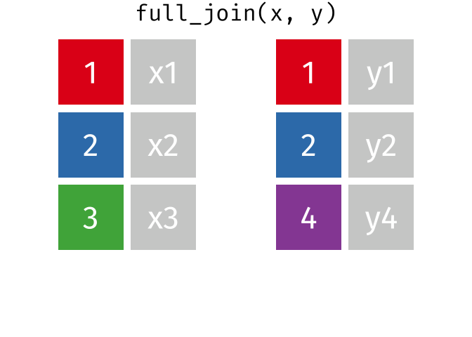 A gif showing the full joining of two simple datasets.