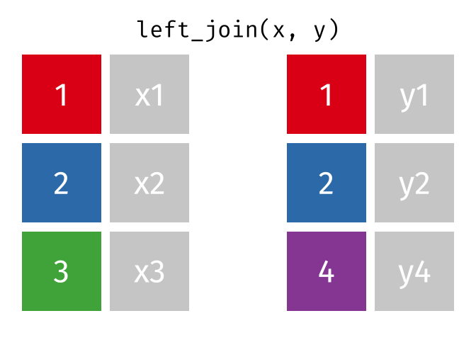 A gif showing the left joining of two simple datasets.