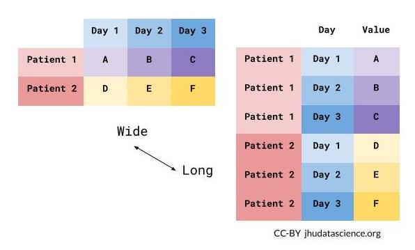 Wide versus long data rearanges the position of column names and row content.